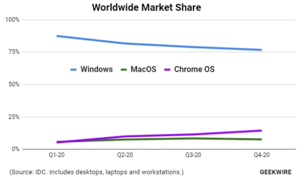 Chrome OS Target Market